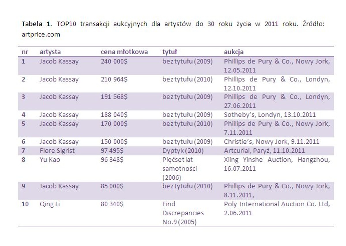 TOP10 transakcji aukcyjnych dla artystów do 30 roku życia w 2011 roku. Źródło: artprice.com