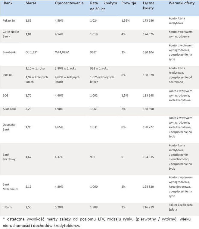 Ranking kredytów mieszkaniowych