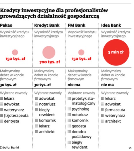 Kredyty inwestycyjne dla profesjonalistów prowadzących działalność gospodarczą