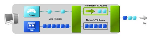 FirstPacket priorytetyzuje istotne pakiety w sieciach TCP/IP