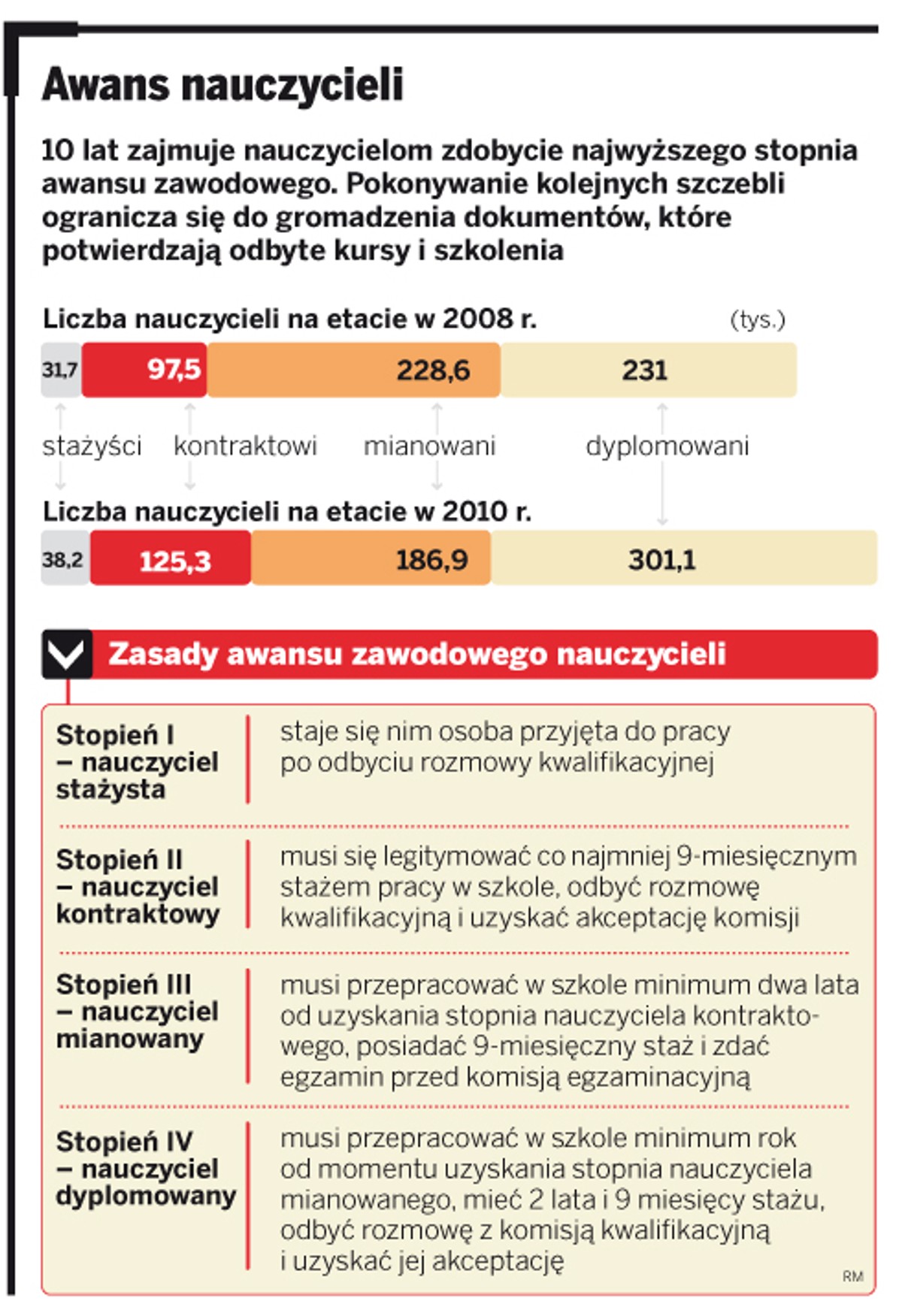 Awans nauczycieli