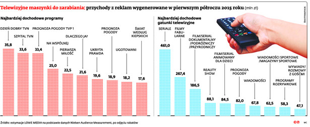 Telewizyjne maszynki do zarabiania: przychody z reklam wygenerowane w pierwszym półroczu 2015 roku