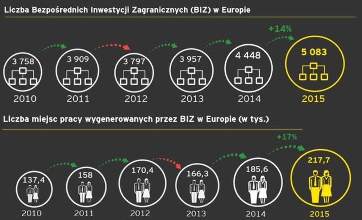 Bezpośrednie inwestycje zagraniczne w Europie, źródło: EY