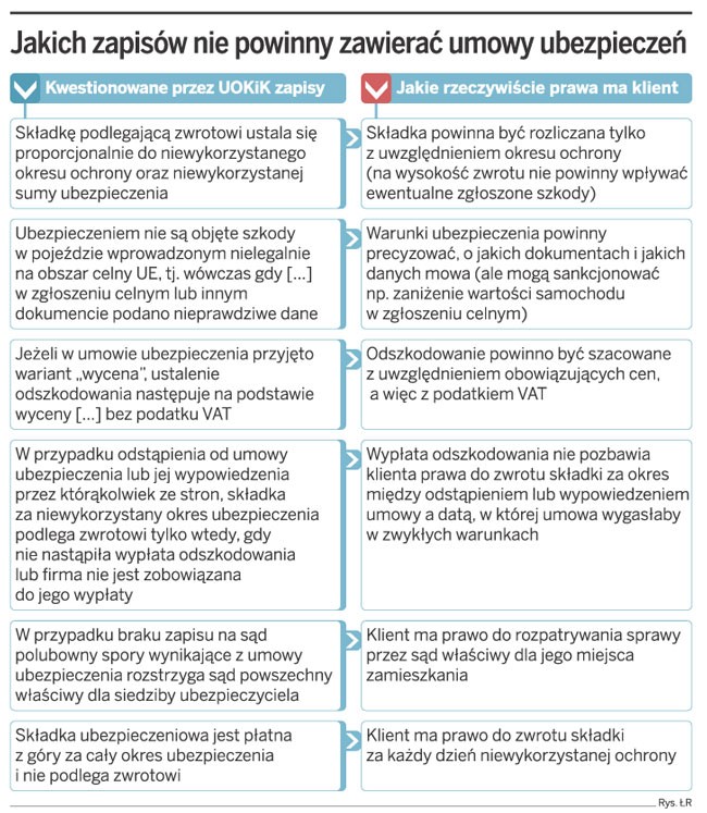 Jakich zapisów nie powinny zawierać umowy ubezpieczeń