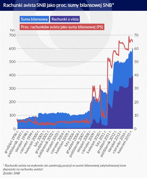 Rachunki avista SNB (infografika Dariusz Gąszczyk)