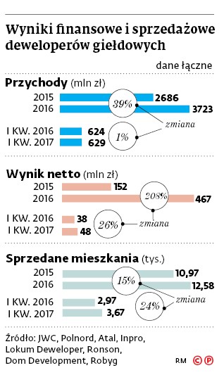 Wyniki finansowe deweloperów giełdowych