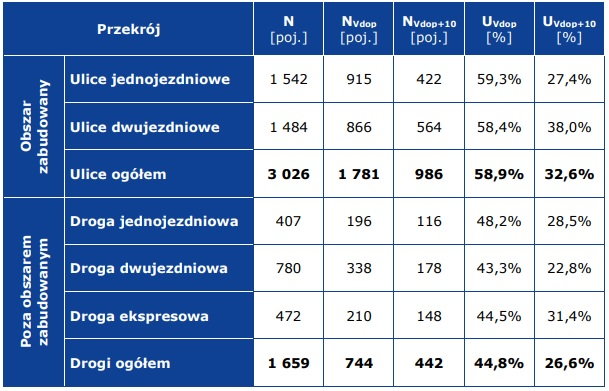 Liczba i udział przekroczeń prędkości motocyklistów w przedziałach prędkości Źródło: Krajowa Rada BRD