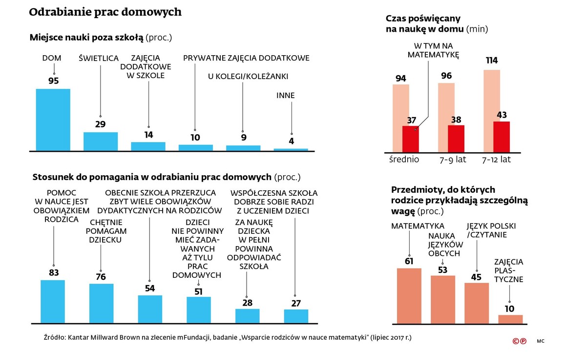 Odrabianie prac domowych