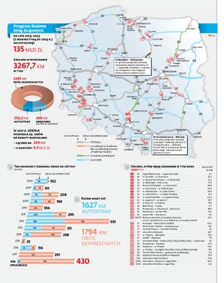 Budowa dróg w Polsce: Oto, jak będziemy jeździć w 2018 r.