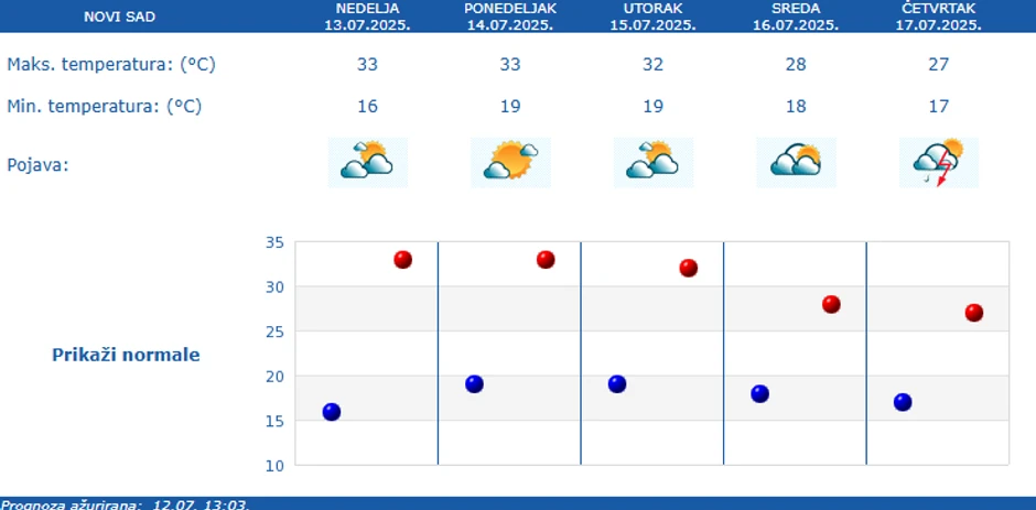 Vreme u Novom Sadu narednih 5 dana