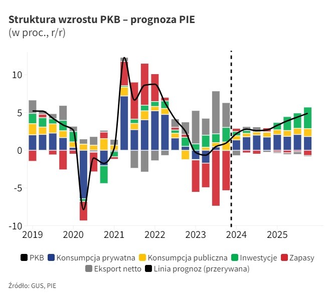 PKB prognoza 2024 2025