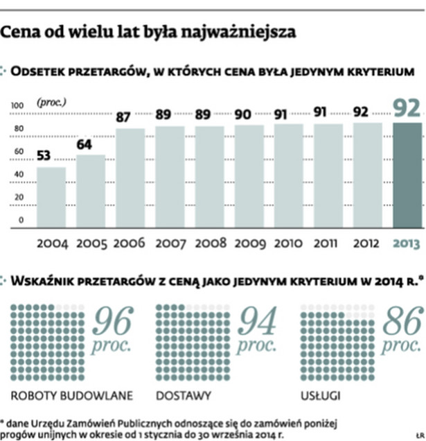 Cena od wielu lat była najważniejsza