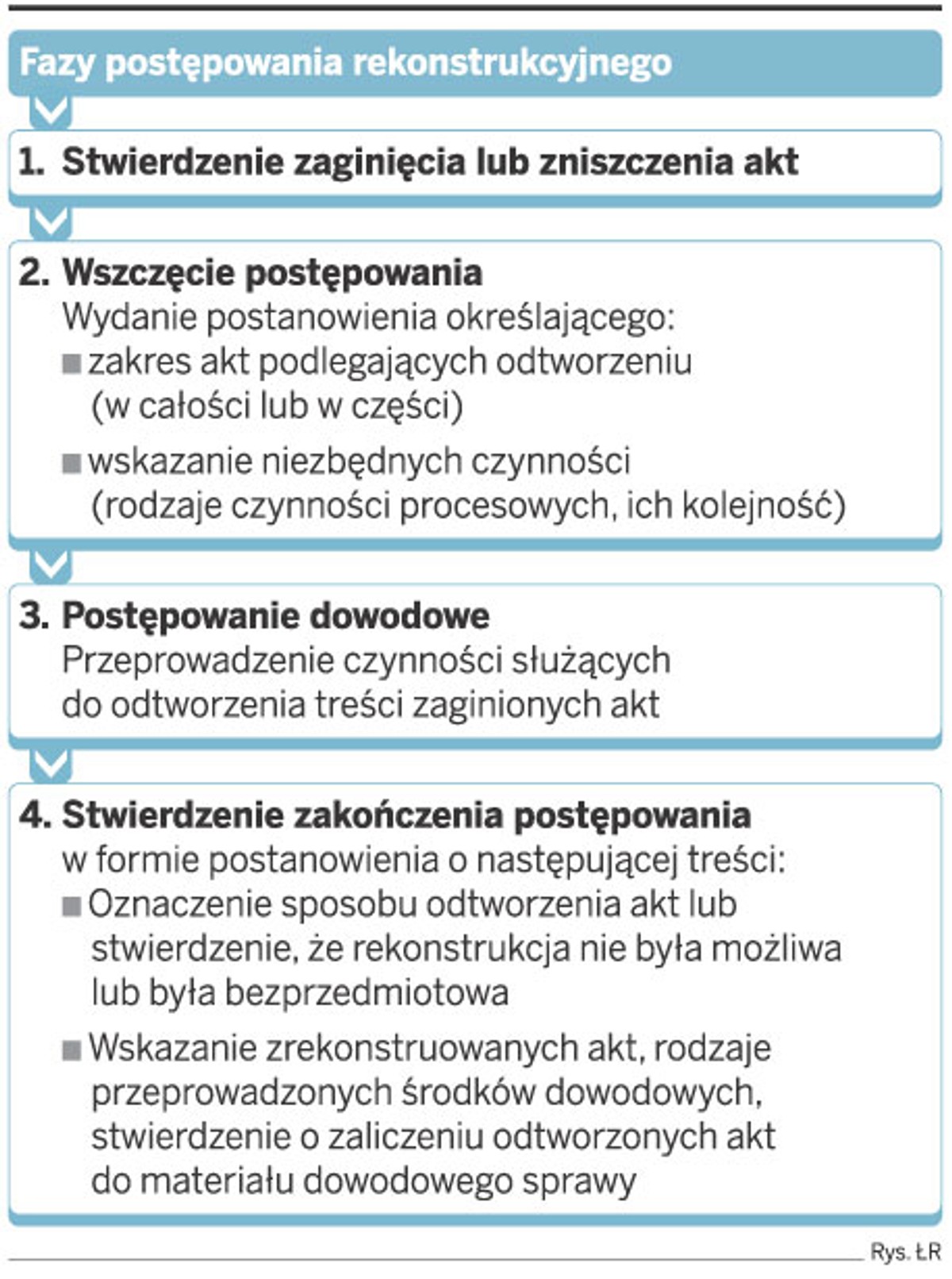 Fazy postępowania rekonstrukcyjnego