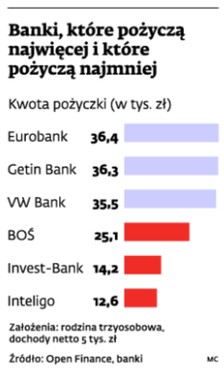 Banki, które pożyczają najwięcej i które pożyczają najmniej