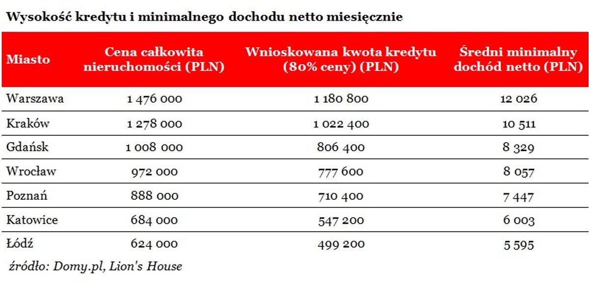 Wysokość kredytu i minimalnego dochodu netto