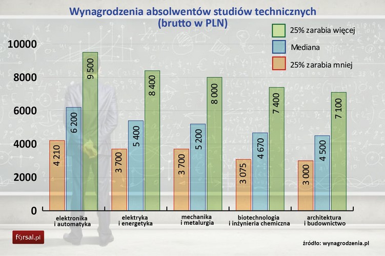 Dużo lepiej wynagradzani są absolwenci studiów technicznych. Elektronik czy automatyk zarabiał w 2014 r. przeciętnie 6 tys. 200 zł.
<br>
Wśród absolwentów studiów technicznych najsłabiej zarabiali w 2014 r. architekci i budowlańcy. Mediana łącznego wynagrodzenia brutto w tych zawodach wynosiła 4,5 tys. zł.