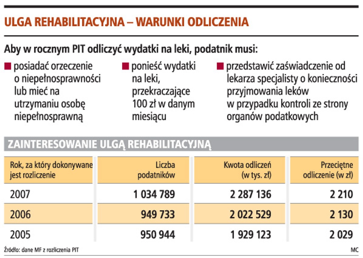 Ulga rehabilitacyjna - warunki odliczenia