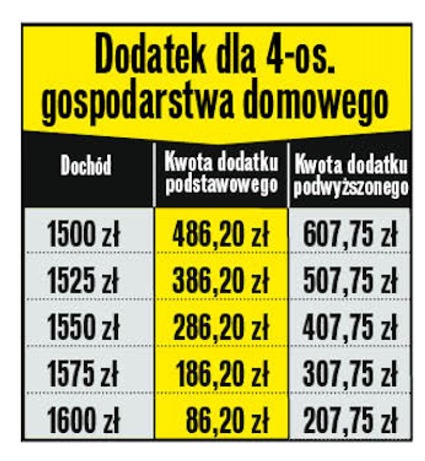 Dodatek dla czteroosobowego gospodarstwa domowego