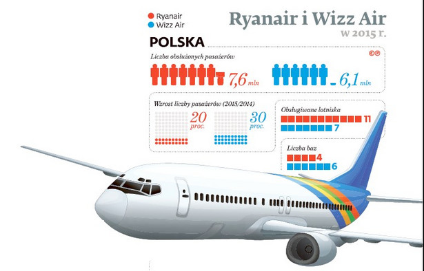 Ryanair i Wizz Air w Polsce