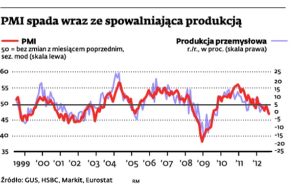 PMI spada wraz ze spowalniającą produkcją