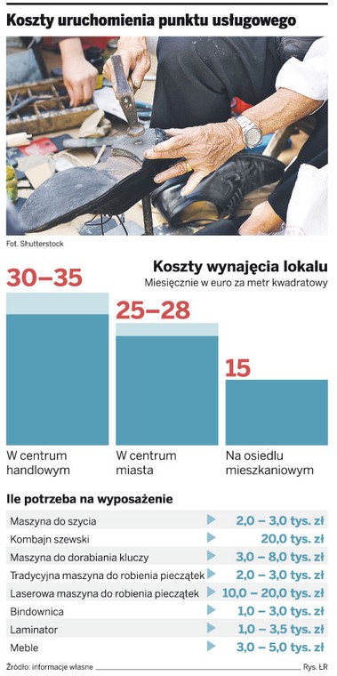 Koszty uruchomienia punktu usługowego