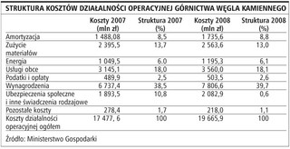 Płace to ponad 50 proc. kosztów działania górnictwa