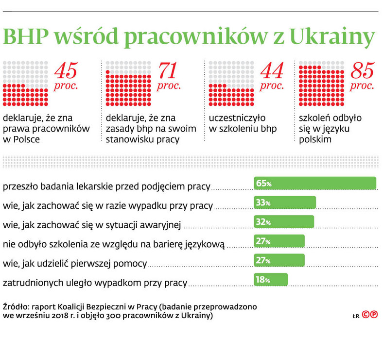 BHP wśród pracowników z Ukrainy
