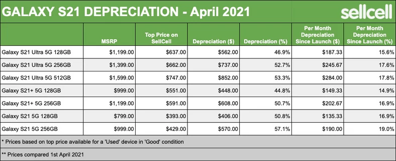 Spadek ceny odsprzedaży używanych smartfonów Galaxy S21