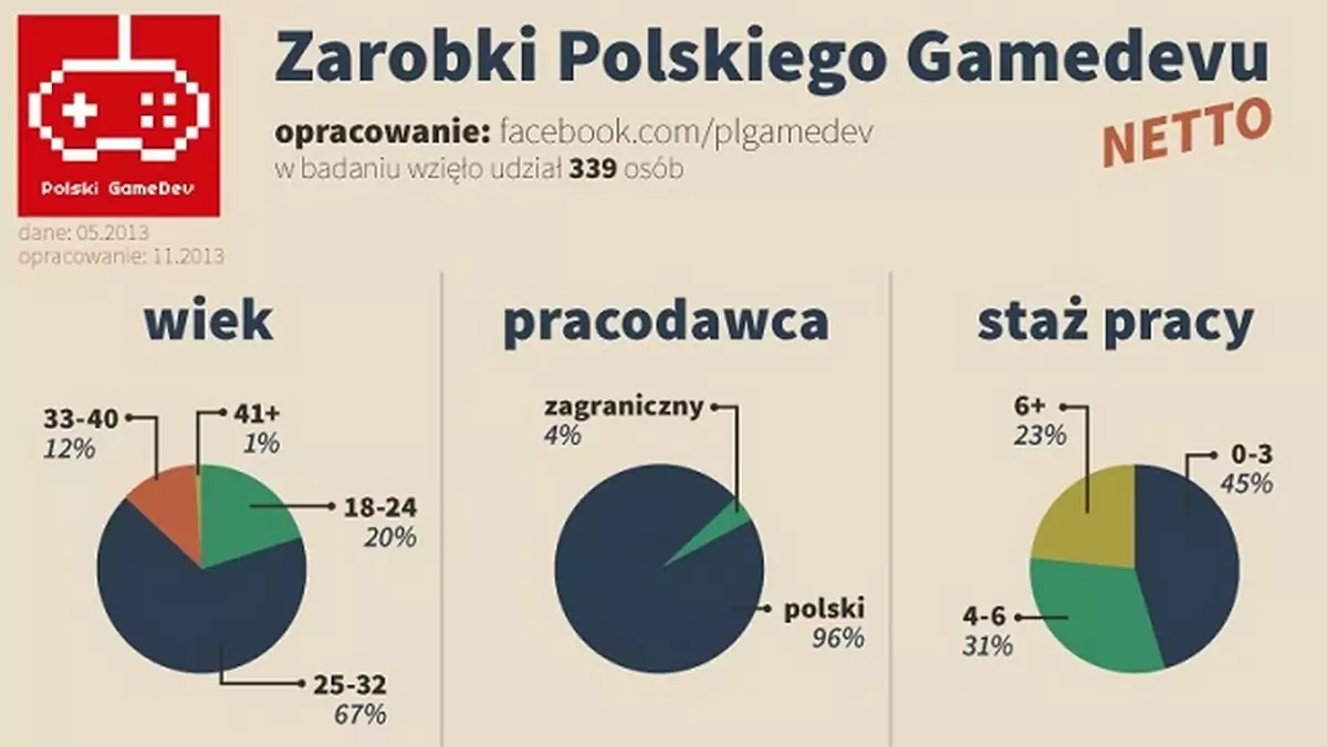 Tak zarabia się w „polskiej branży gier” 