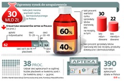 Nadchodzą zmiany na rynku farmaceutycznym. Apteki będą walczyć o przetrwanie