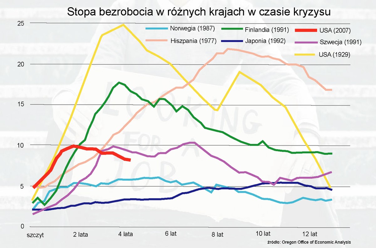 Stopa bezrobocia w różnych karjach w czasie kryzysu