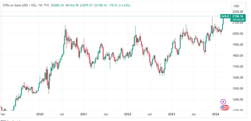 Slika: performans zlata u USD (Izvor: tradingview.com)