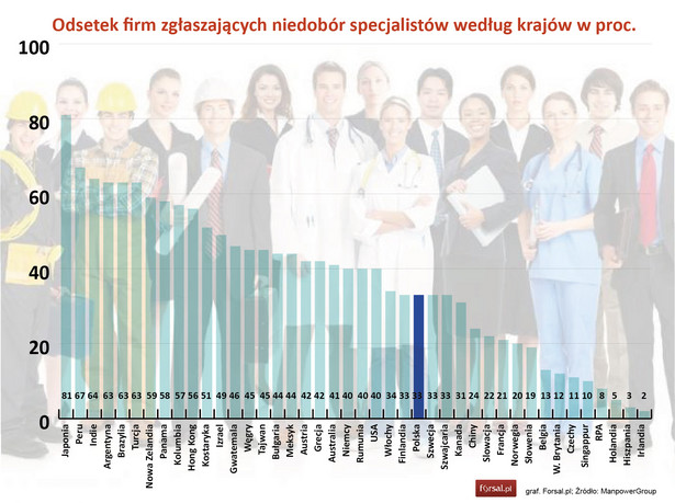 Odsetek firm zgłaszających niedobór specjalistów według krajów w proc.