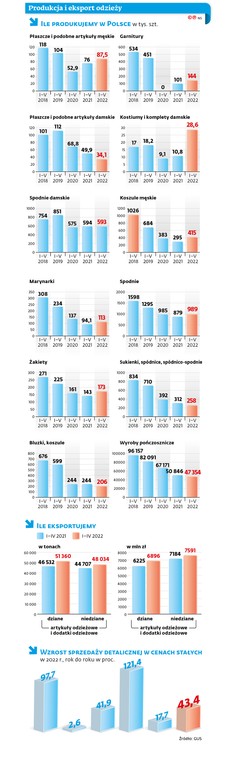 Produkcja i eksport odzieży