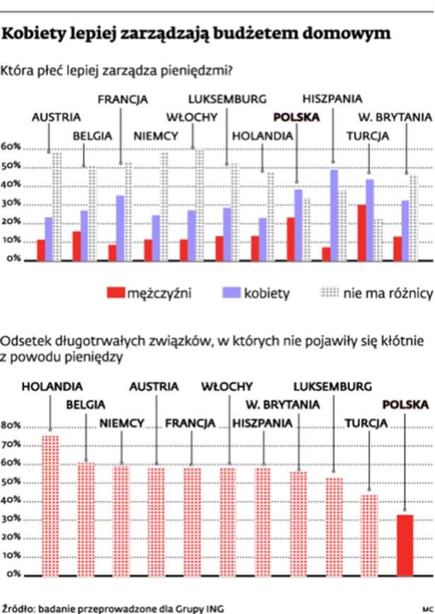 Kobiety lepiej zarządzają budżetem domowym