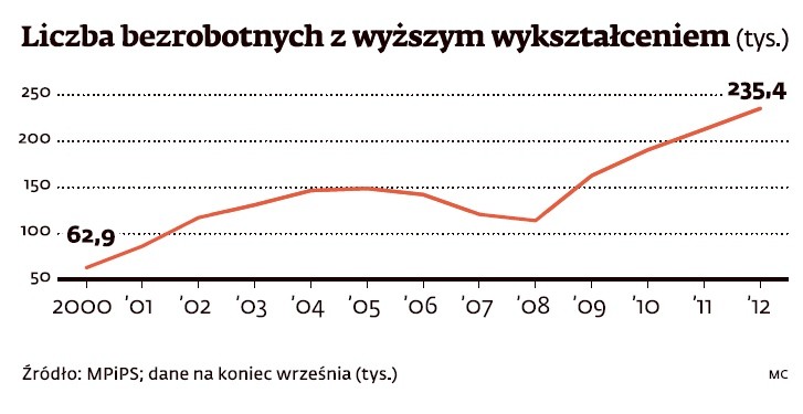 Liczba bezrobotnych z wyższym wykształceniem