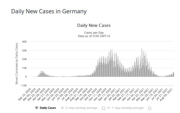 Niemcy - dzienna liczba zakażeń koronawirusem / źródło: worldomeres.info