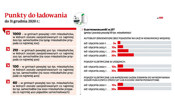 Punkty do ładowania do 31 grudnia 2020 r.