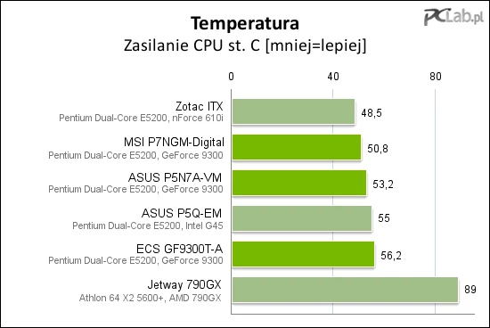 Temperatura układów w sekcji zasilania procesora również nie jest wysoka.