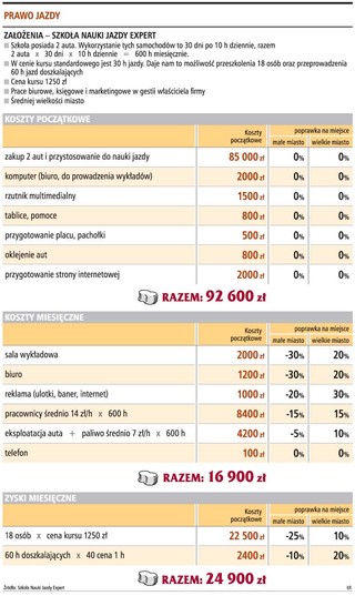 Na start szkoły nauki jazdy trzeba 90 tys. zł, co miesiąc liczyć można na 8 tys. zł zysku