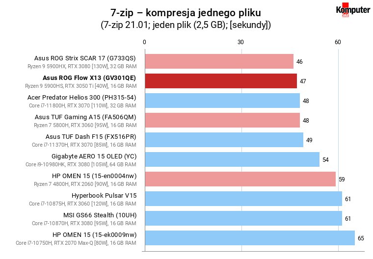 Asus ROG Flow X13 (GV301QE) – 7-zip – kompresja jednego pliku