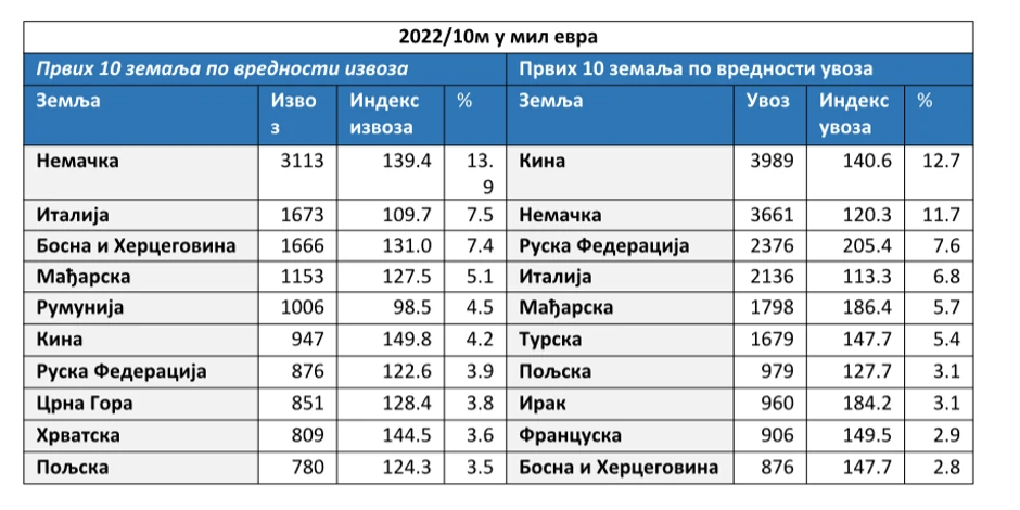 Najveći spoljnotrgovinski partneri Srbije (2022. januar - oktobar)
