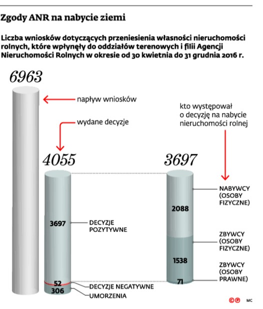 Zgody ANR na nabycie ziemi