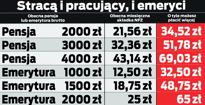 Wyższe składki na NFZ