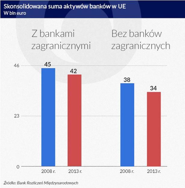 Skonsolidowana suma aktywów banków w UE