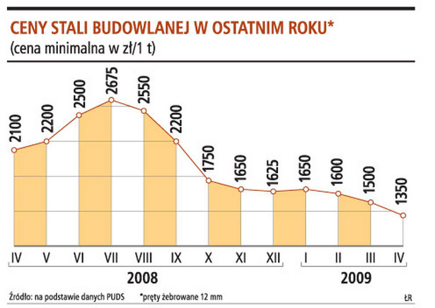 Ceny stali budowlanej w ostatnim roku*