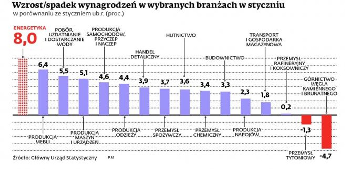 Wzrost/spadek wynagrodzeń w wybranych branżach w styczniu