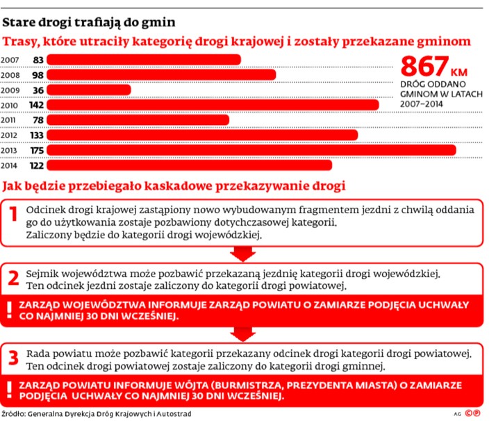 Stare drogi trafiają do gmin