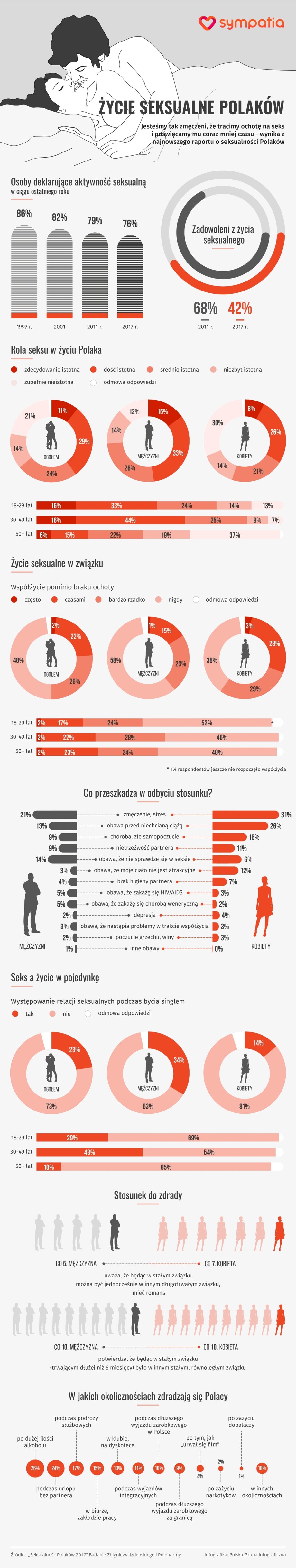 Życie seksualne Polaków