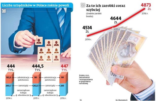 Liczba urzedników w Polsce